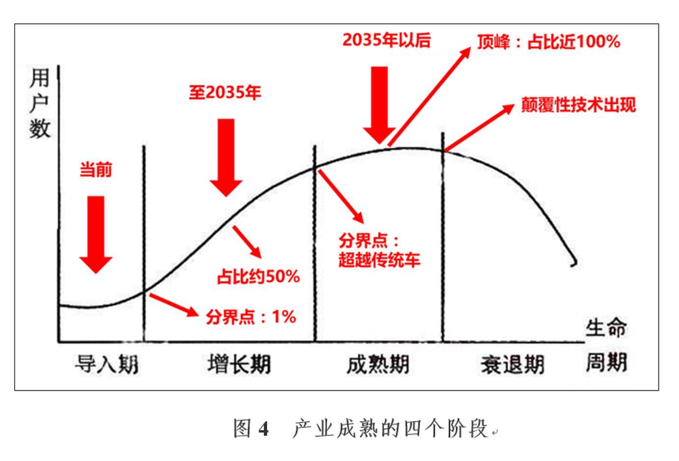 而根据产业发展的通行规律,其生命周期通常会分为萌芽期,增长期,成熟