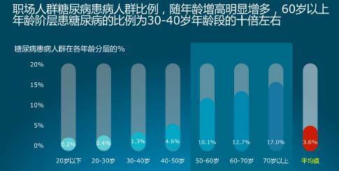 从大数据来看糖尿病