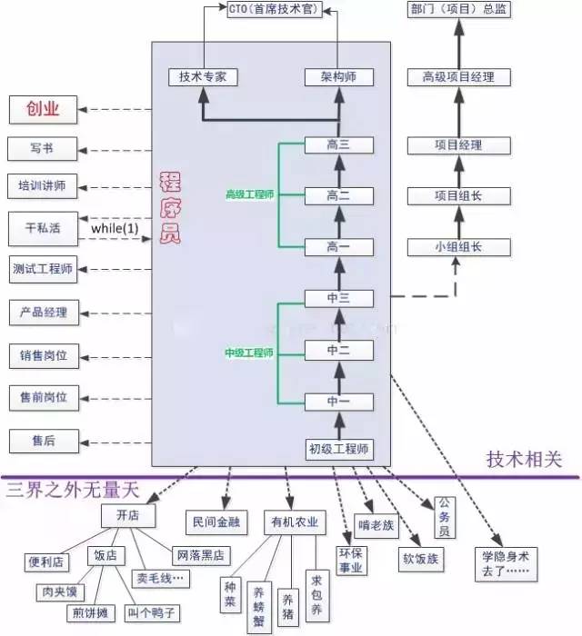 工作十年的程序员,却拿着毕业三年的工资,再不