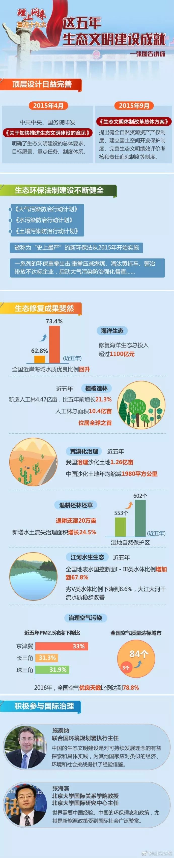 一张图告诉你这五年生态文明建设成就