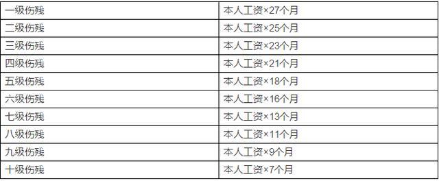 一,一次性伤残补助金