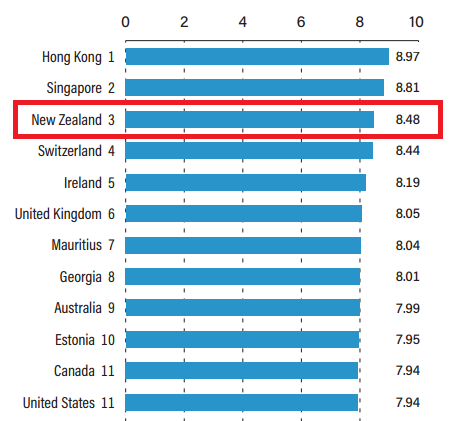 世界经济自由度排名出炉!新西兰击败美英加澳,位居世界第三!