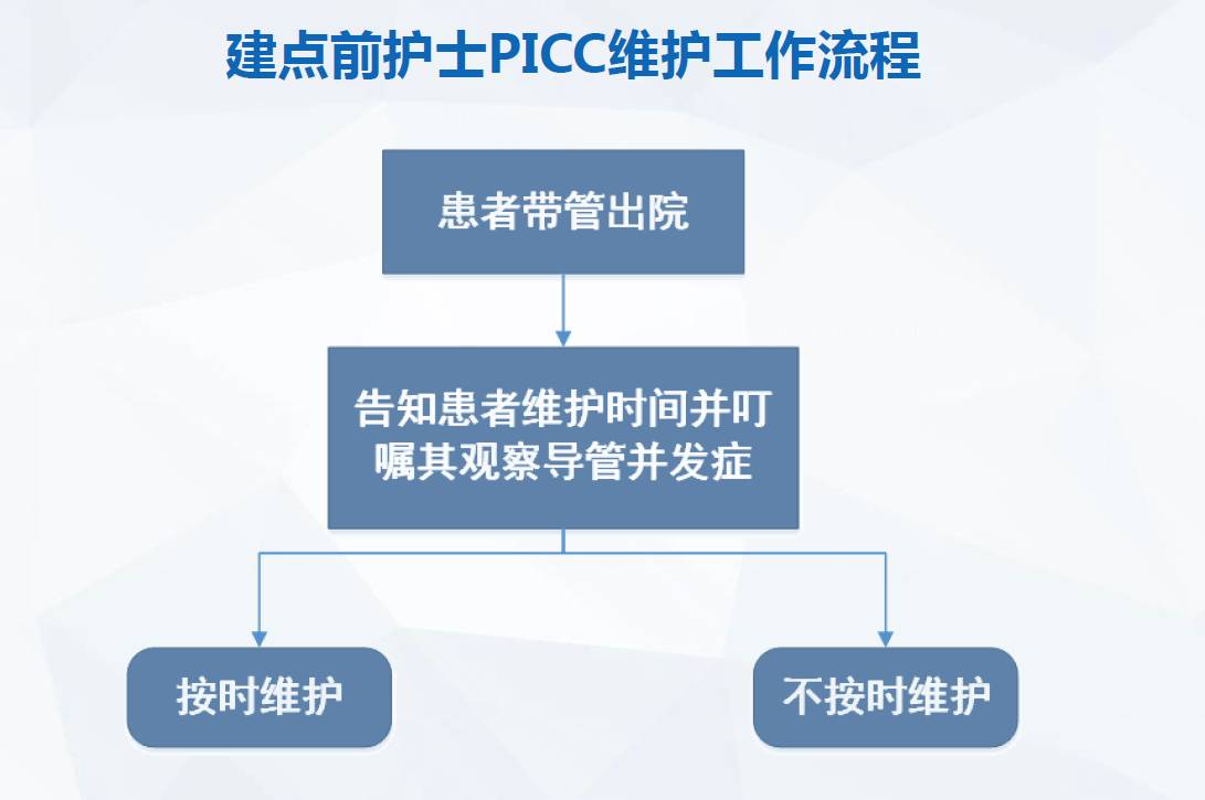 护理改善质量提灯奖肿瘤患者picc维护的区域协同护理