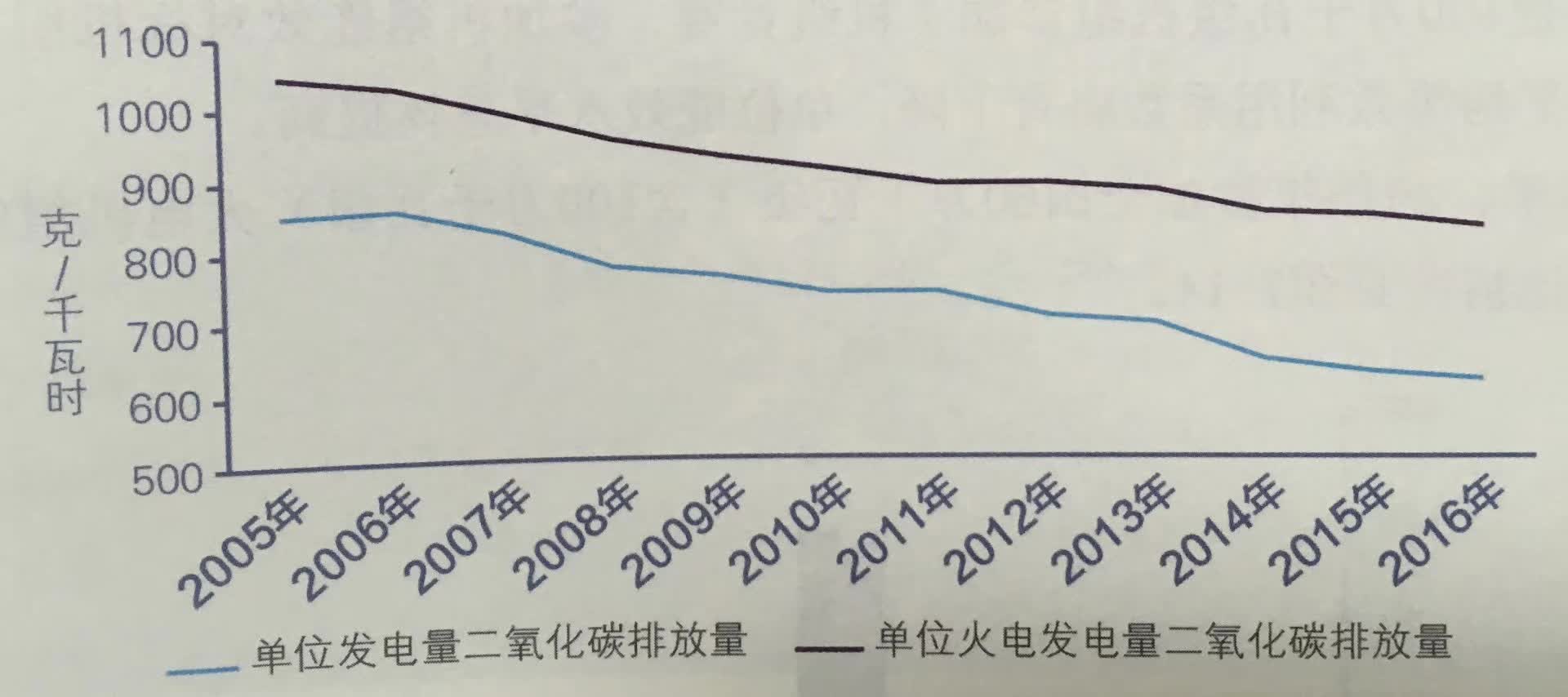 2005-2016年电力二氧化碳排放强度