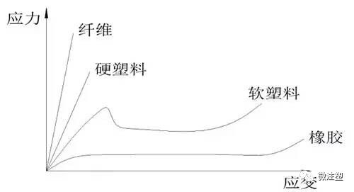 不同塑料拉伸图形变化