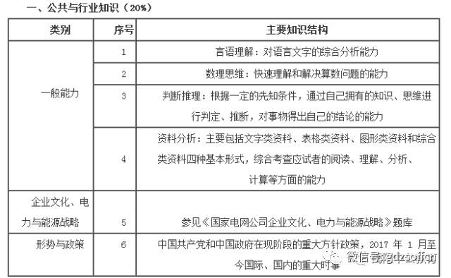 大纲招聘_2020国家电网新大纲 招聘专业对照表(2)