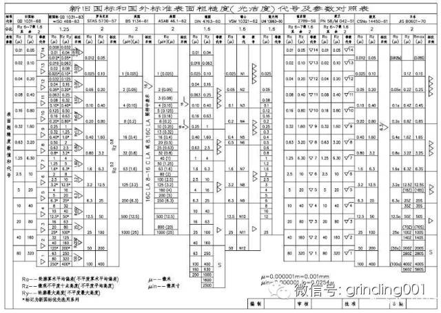 表面粗糙度知识大全，附粗糙度对照表！