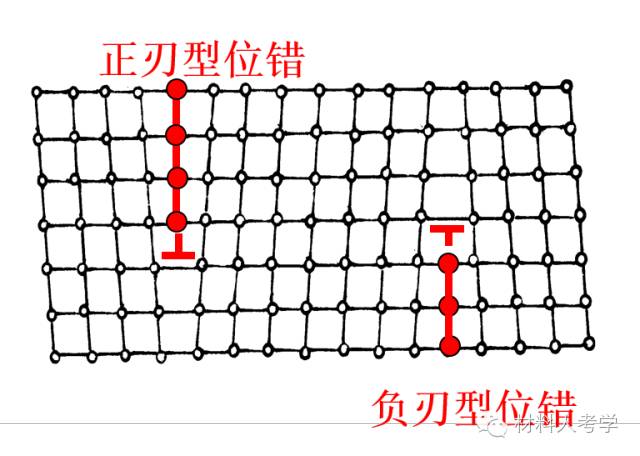 柏氏矢量与位错线垂直者为刃型位错,平行者为螺型位错,既不垂直又不平