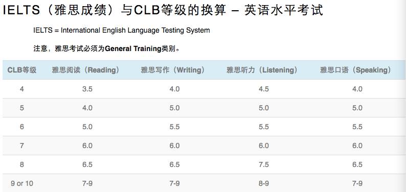 clb与雅思的分数对照表