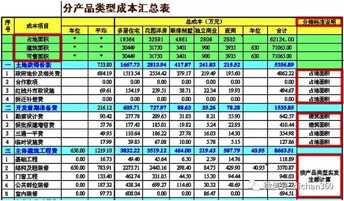 万科全套目标成本测算体系示例非常值得学习