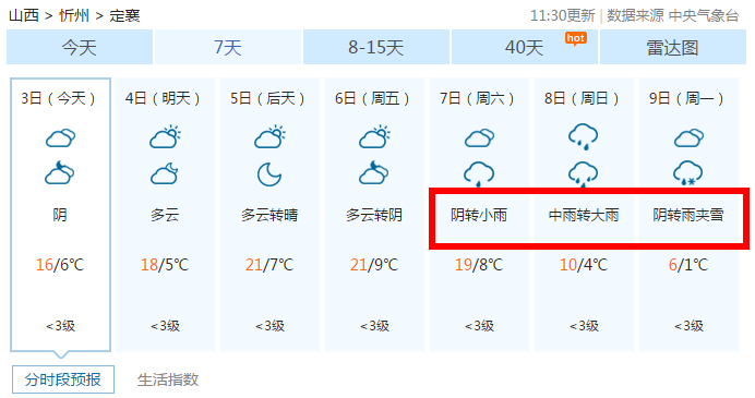 五台山都下雪了 你在南方露着腰, 我在北方穿着貂查了下天气预报 顿时