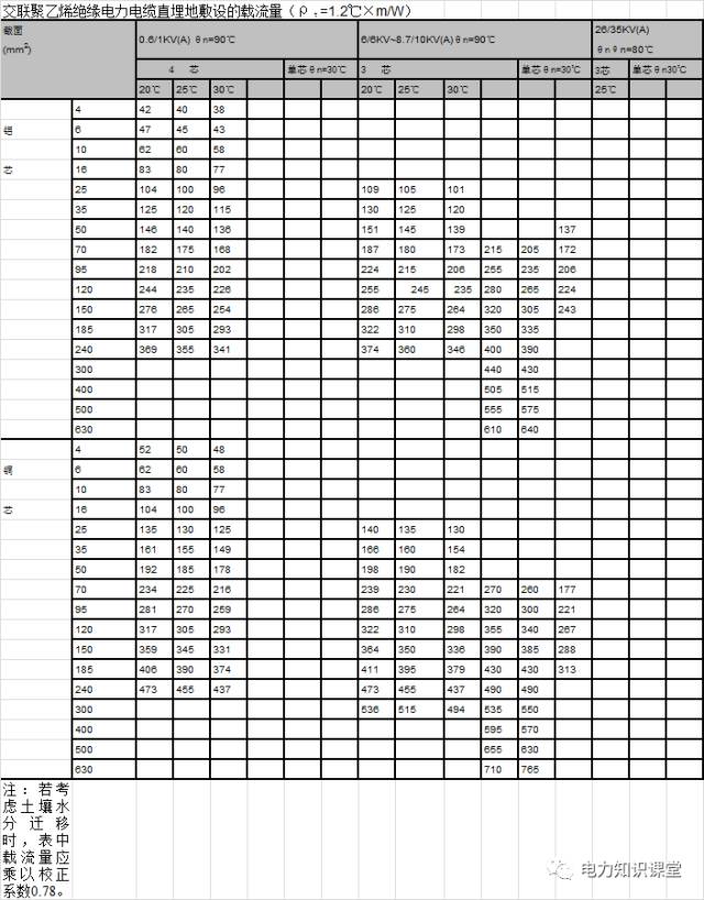 史上最全导线载流量对照表!