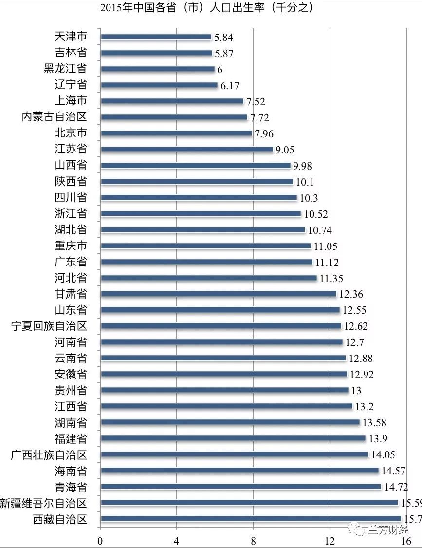 上海人口出生率低_中国人口出生率曲线图(3)