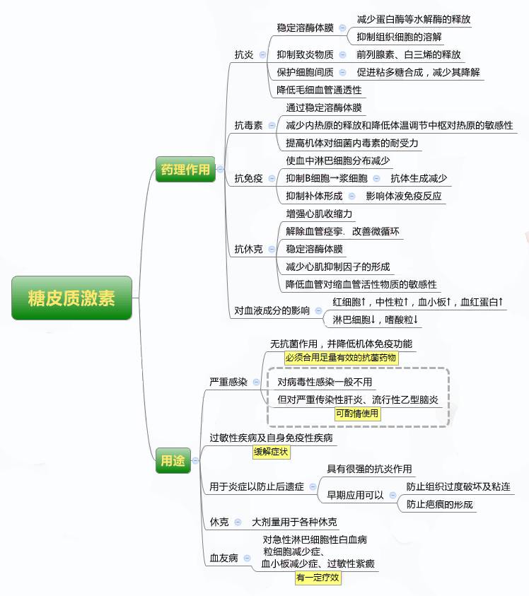 一个口诀搞定糖皮质激素!