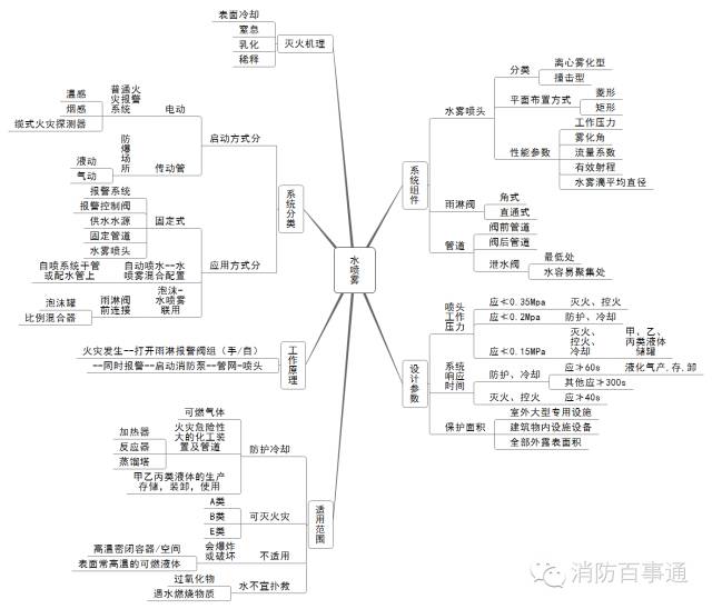 备考注册消防工程师这22张知识体系导图必须熟记于心