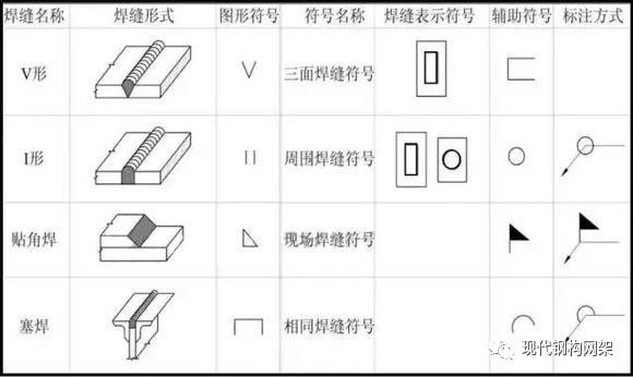 (2)焊缝的标注在钢结构图中,必须把焊缝的位置,形式,尺寸和辅助要求