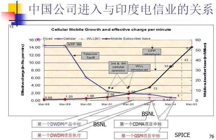 印度人口时钟_印度人口分布图(2)