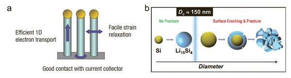 南京大学朱嘉教授课题组:在advanced energy materials发表锂离子电池