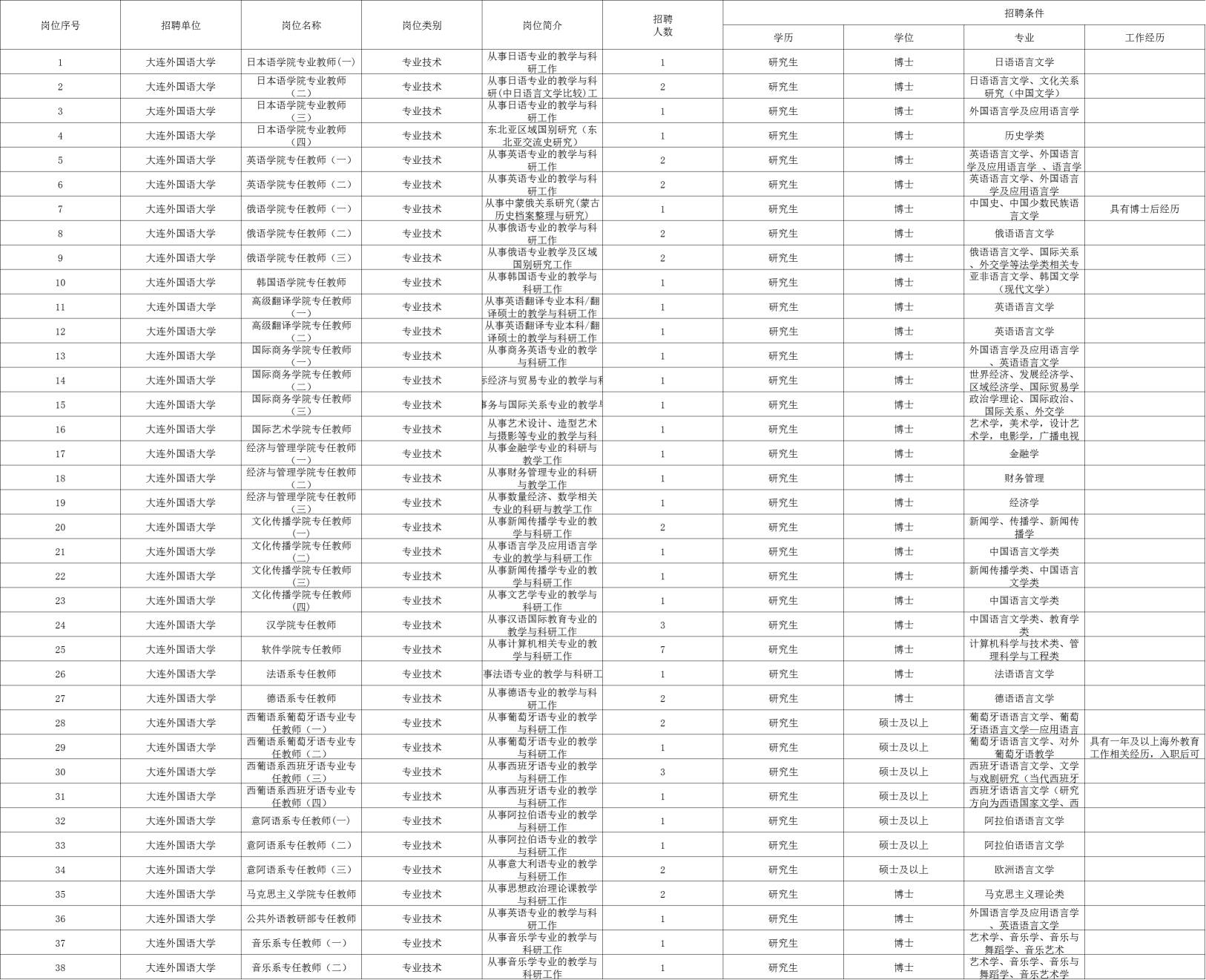 大连职位招聘_2021年大连市事业单位招聘职位分析 考生需知(3)