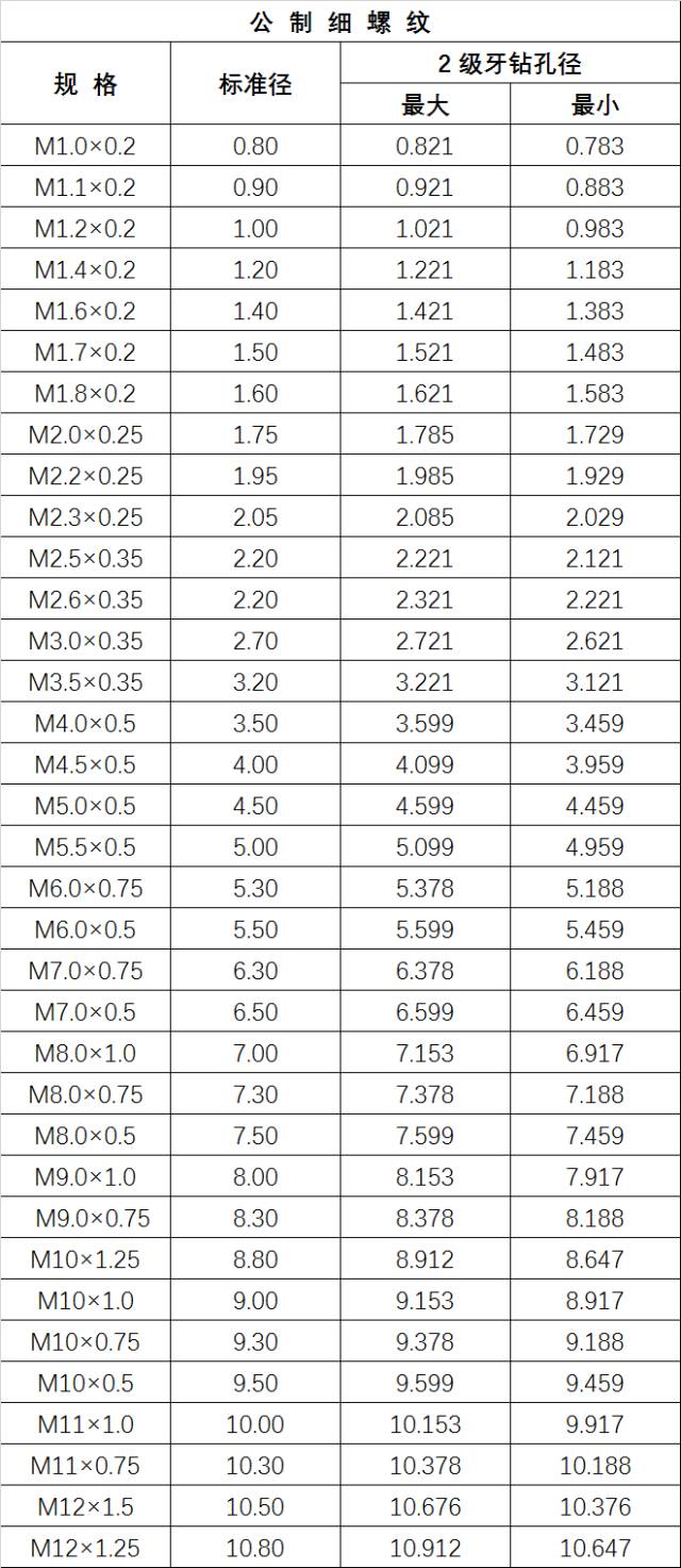 最全的螺丝攻牙钻孔径对照表高清图表抓紧收藏免得以后找不到了