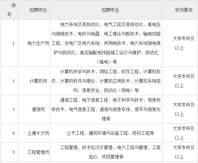 注意:2018南方电网校园招聘政策已变,大专