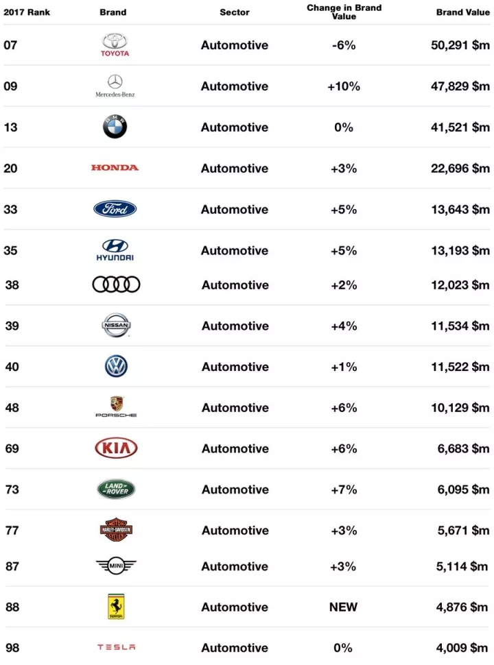 全球最有价值汽车品牌丰田把大众秒成特斯拉也能上榜