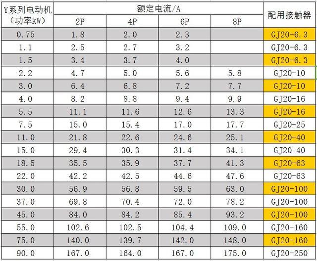 其实没那么复杂,电动机配用断路器,熔断器,导线等速查表