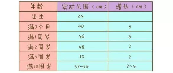 0-3岁身体各项发育标准,宝宝长得好不好一测便知!