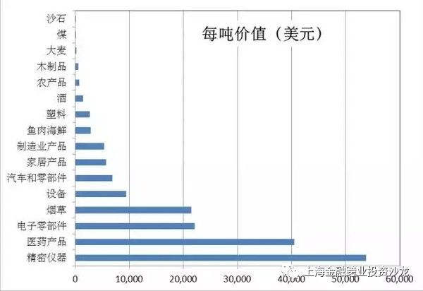 美国物流费用占gdp_美国gdp构成比例图(2)