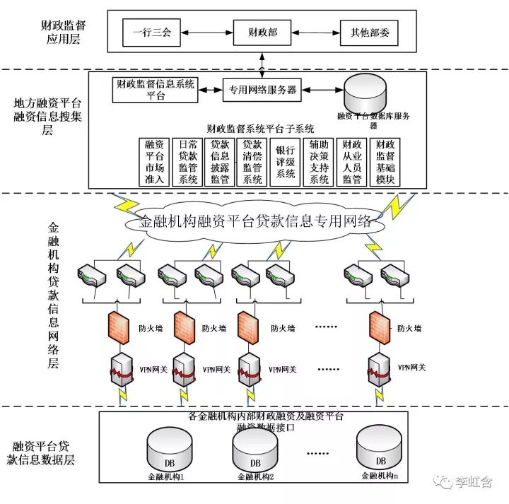 银行信贷大数据管理助力地方融资平台财政监督