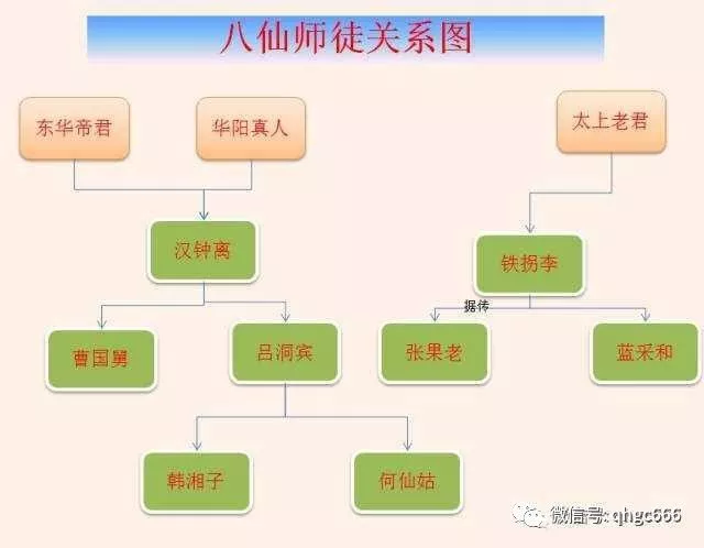 八仙中谁是老大一张图看清八仙的师徒关系