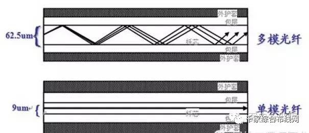 一,光纤的分类 光纤按传输模式来划分单模光纤(single-mode)和多模