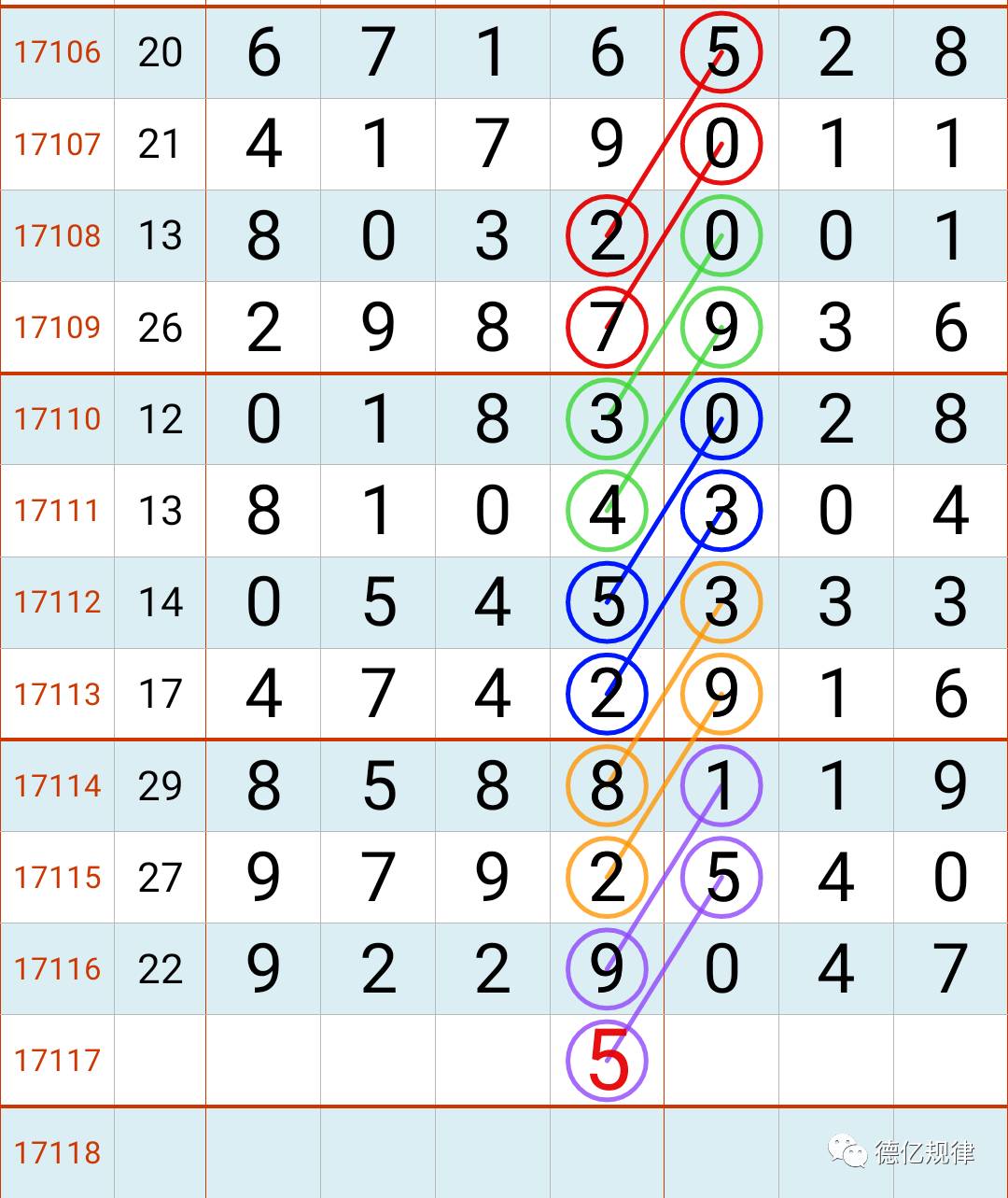 七星彩10月6日开奖预测