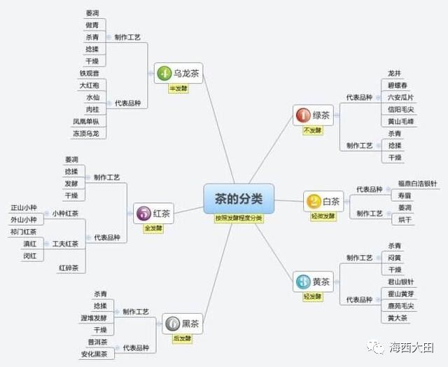(收藏)一次性把中国茶讲清楚“茶”的分类，图解_搜狐美食_搜狐网