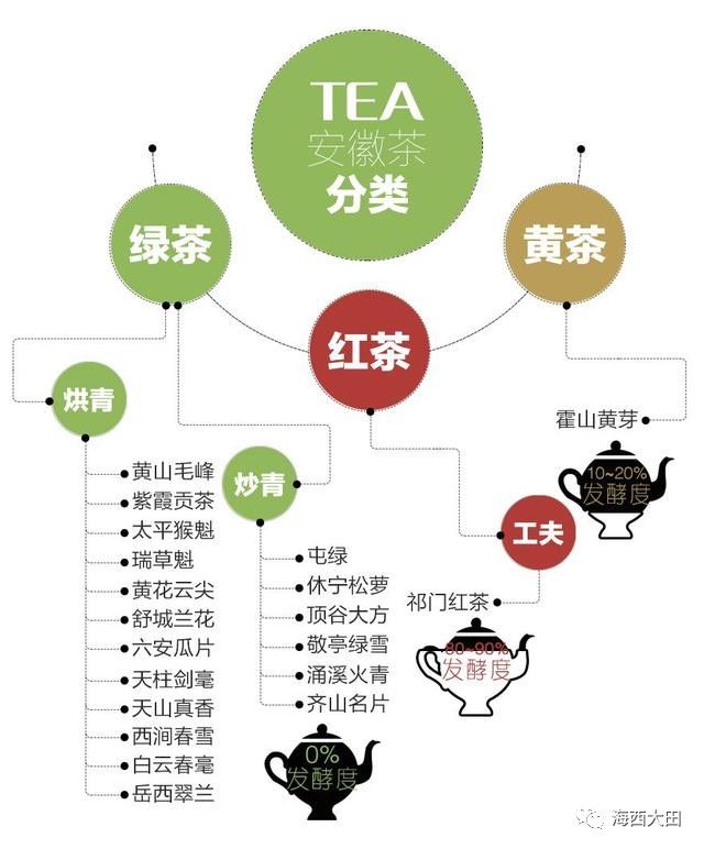 (收藏)一次性把中国茶讲清楚"茶"的分类,图解