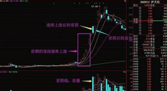 四,首阴反包战法的图解案例 泸天化,在2016年10月26日的