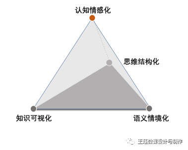 结构化思维的基本原理_结构化思维下,架构设计中的10个宏观过程(3)