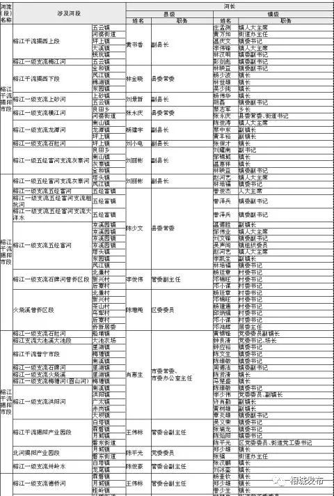 揭阳市县镇级河长名单的公告