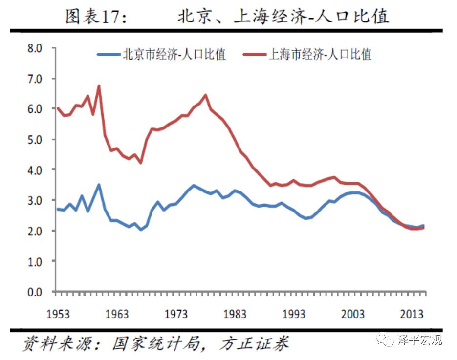 城市人口发展规律_中国人口迁徙浪潮 逃离北上广深只是一个传说