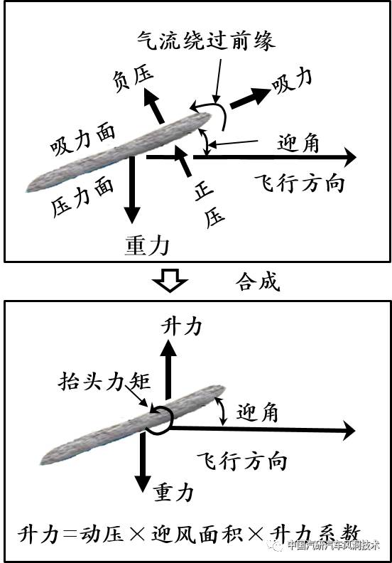 迎角产生升力和抬头力矩如果仰角适合,那么石片受到的阻力(指与飞行