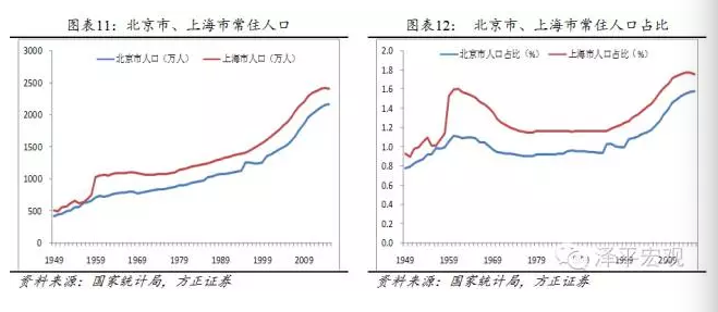 北京控制人口规模_北京铁路局人口分布图