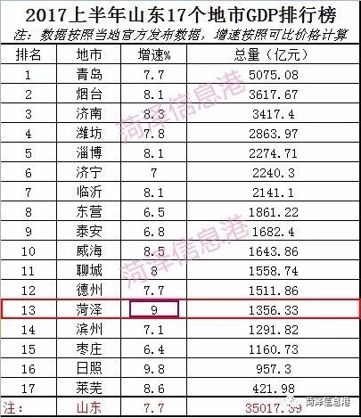 滨州市gdp总量_最新 山东17城市GDP数据出炉,青岛第一,滨州排名(3)