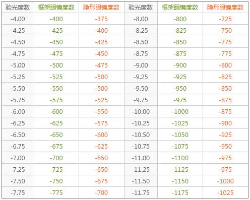 【知识】隐形眼镜的度数,跟普通的框架眼镜有啥区别呢?