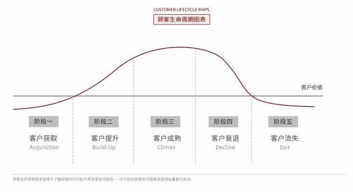 5. 顾客生命周期图表