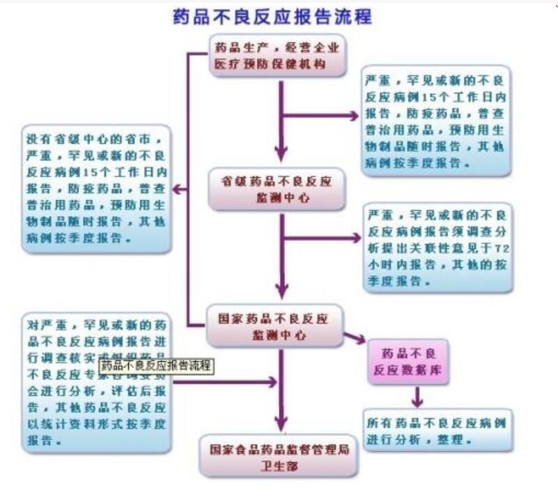 (六)药品重点监测,是指为进一步了解药品的临床使用和不良反应发生