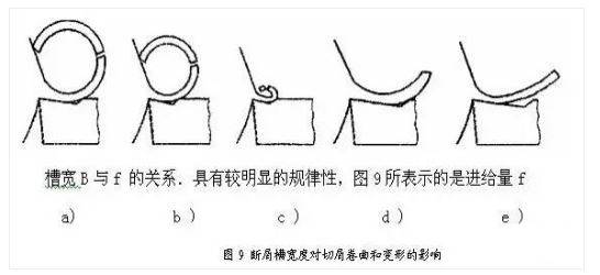 军事 正文  (一)断屑槽的宽度 断屑槽宽度b 与进给量f ,切削深度ap有