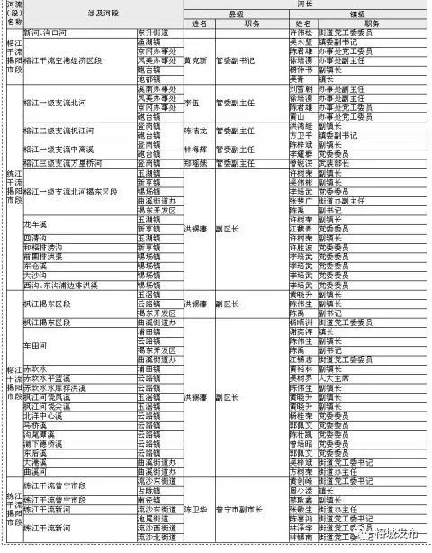 揭阳市县镇级河长名单的公告