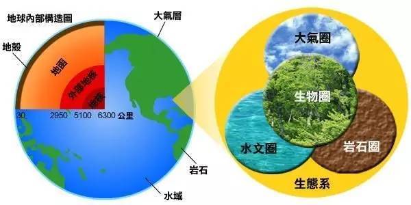 生物圈为生物的生存提供了 基本条件:营养物质,阳光,空气,水,适宜的