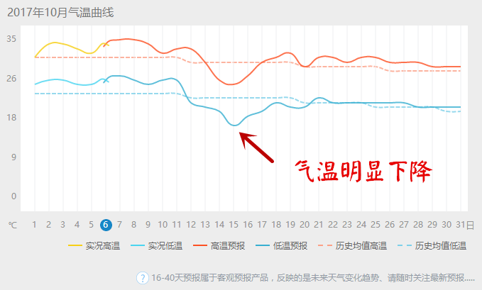 狂降20度广州即将迎来下半年第一波寒流温度最低16度凉飕飕的秋天要来