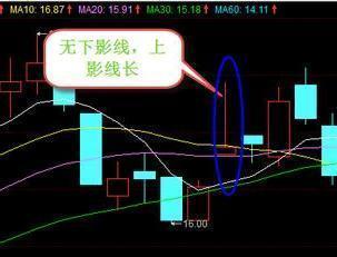 3,下影线长,无上影线,表示买方势头强劲,下跌时有支撑保证.